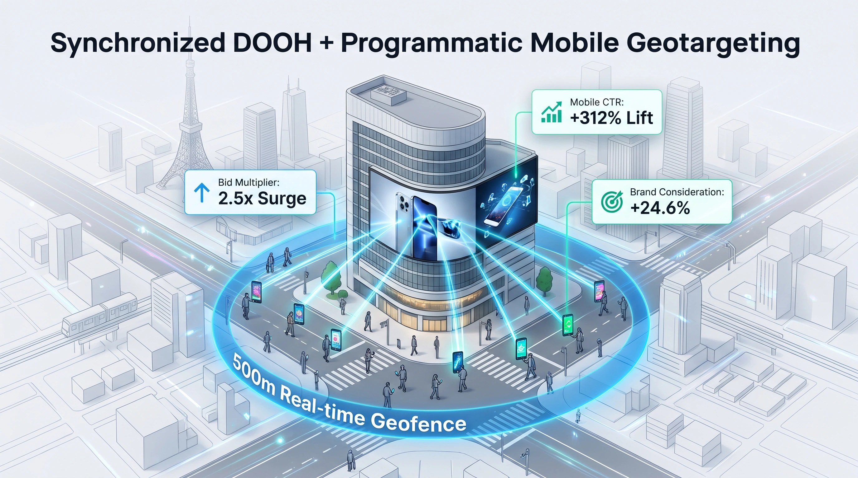 Synchronized DOOH and Programmatic Mobile Retargeting Architecture