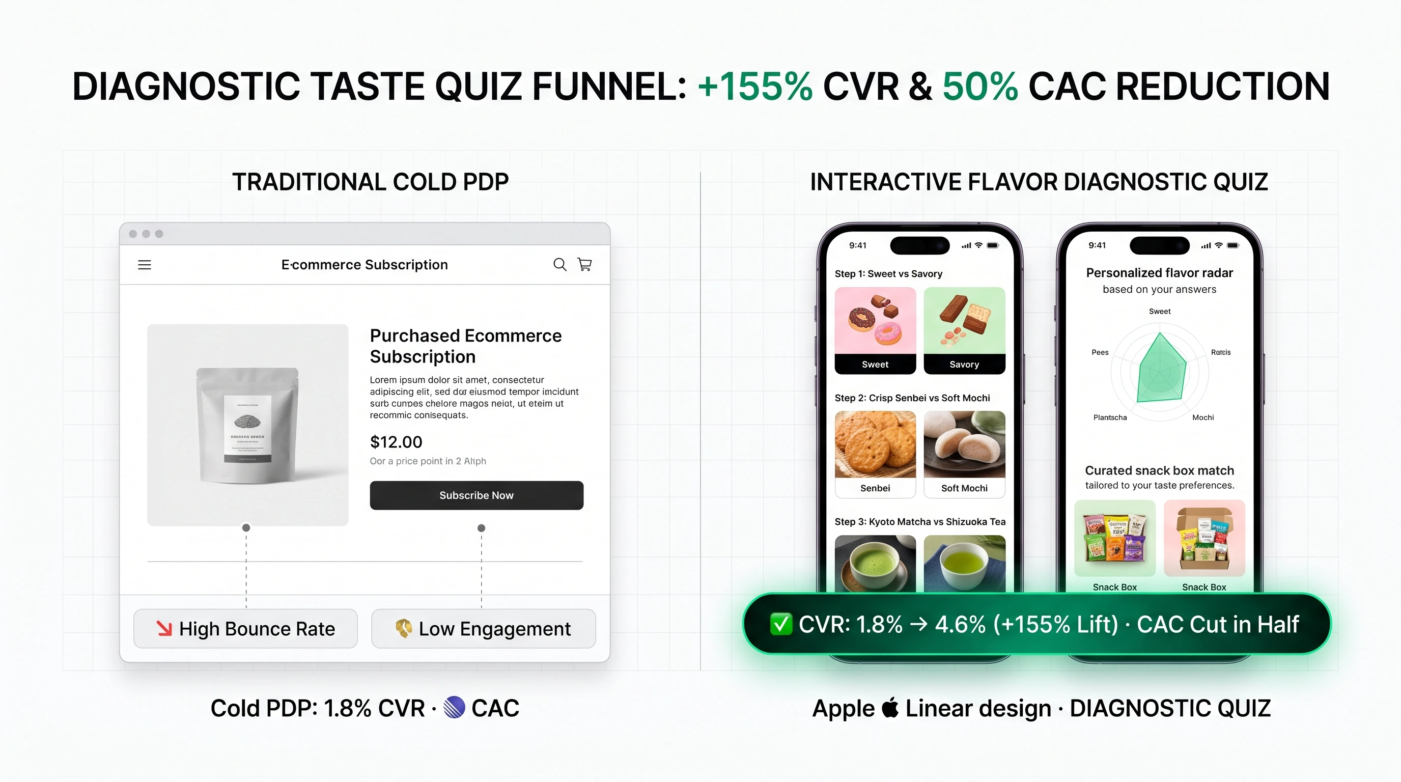 Interactive Diagnostic Taste Quiz Funnel vs Traditional Cold PDP